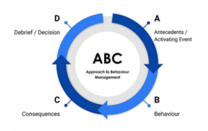 ABC Approach to Behaviour Management