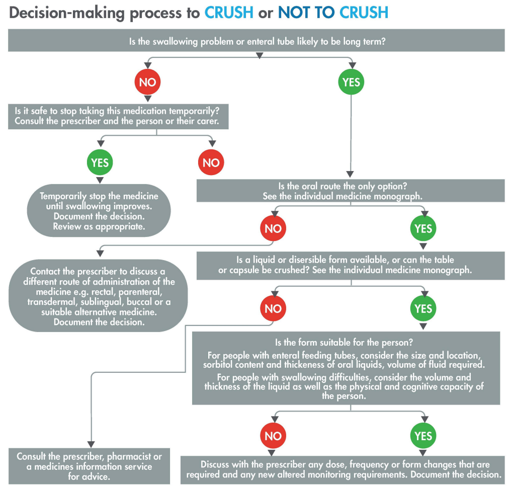 Decision making process to crush or not to crush