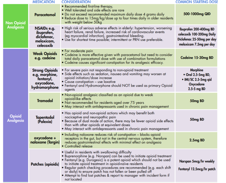 Pharmacological Management of Chronic Non-Cancer Pain |Ezy