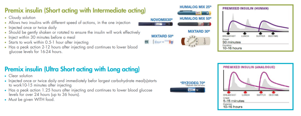 Premix insulin Short acting with Intermediate acting